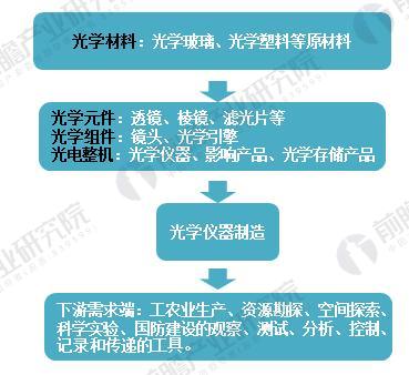 　2018年光學儀器制造行業(yè)現(xiàn)狀分析 下游需求拉動行業(yè)發(fā)展