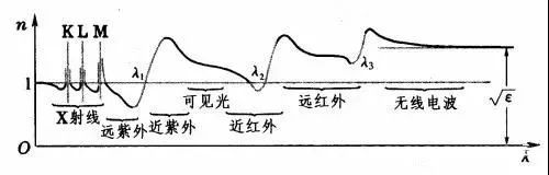 光學(xué)玻璃的幾大重要參數(shù)簡(jiǎn)介 光學(xué)玻璃的幾大重要參數(shù)簡(jiǎn)介